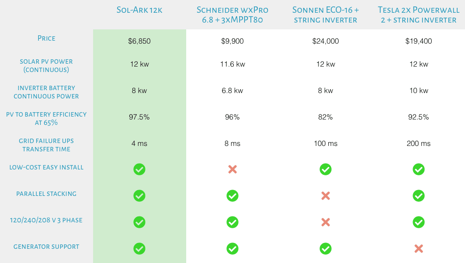 compare solar inverters